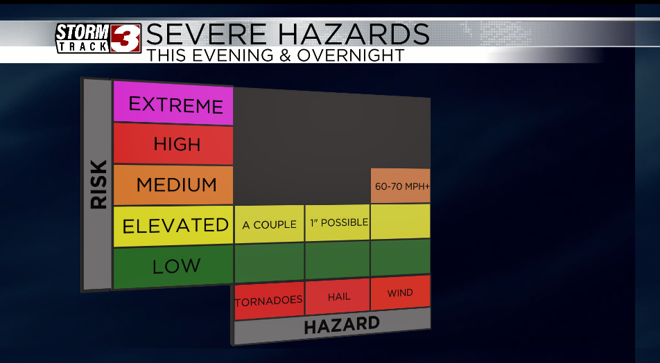Severe hazards